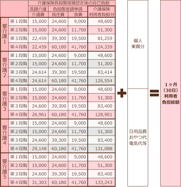 概算利用料金表（入所）