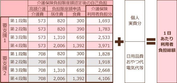 概算利用料金表（短期入所要支援）